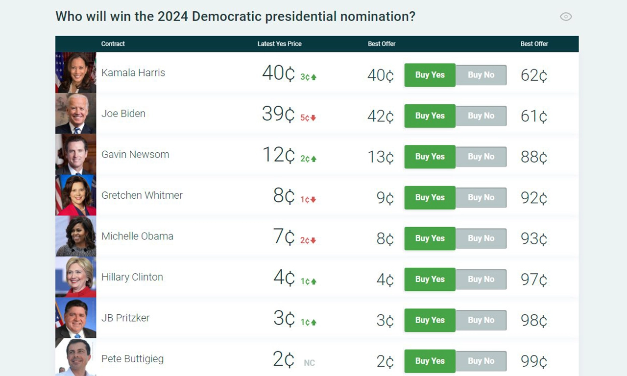 Betting markets show Kamala Harris running